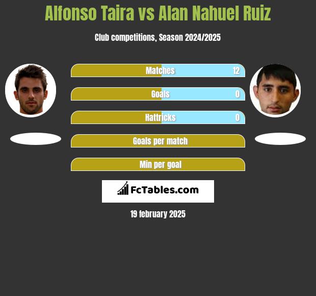 Alfonso Taira vs Alan Nahuel Ruiz h2h player stats