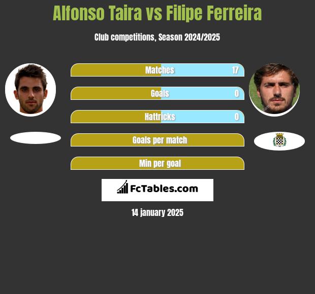 Alfonso Taira vs Filipe Ferreira h2h player stats