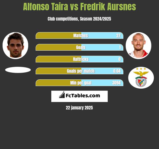 Alfonso Taira vs Fredrik Aursnes h2h player stats