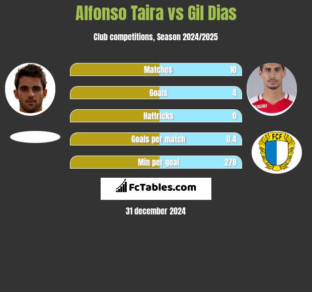 Alfonso Taira vs Gil Dias h2h player stats