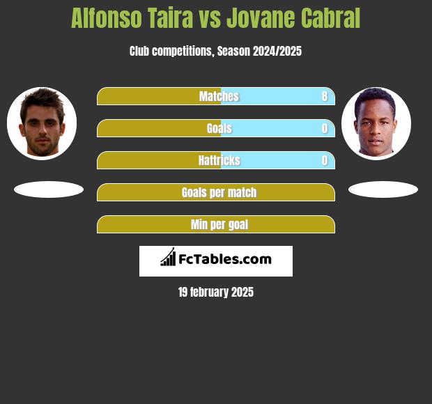 Alfonso Taira vs Jovane Cabral h2h player stats