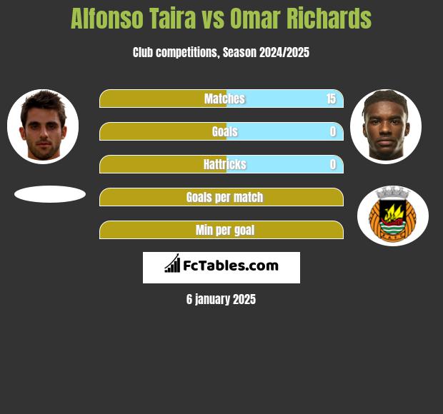 Alfonso Taira vs Omar Richards h2h player stats