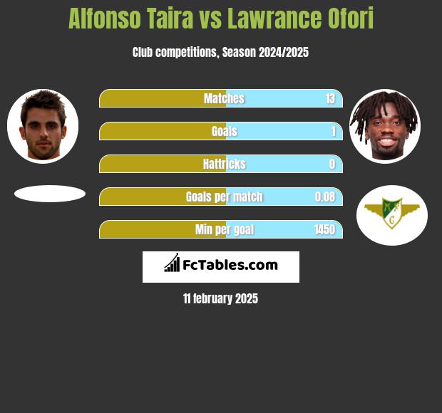 Alfonso Taira vs Lawrance Ofori h2h player stats