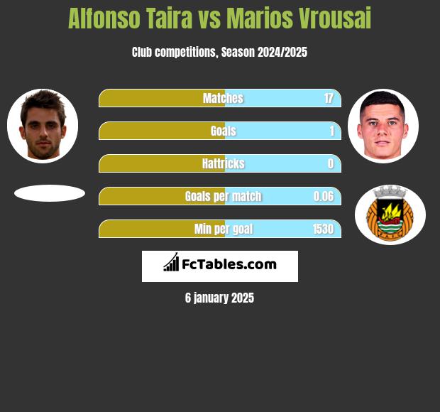 Alfonso Taira vs Marios Vrousai h2h player stats