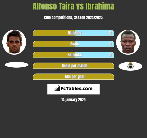 Alfonso Taira vs Ibrahima h2h player stats