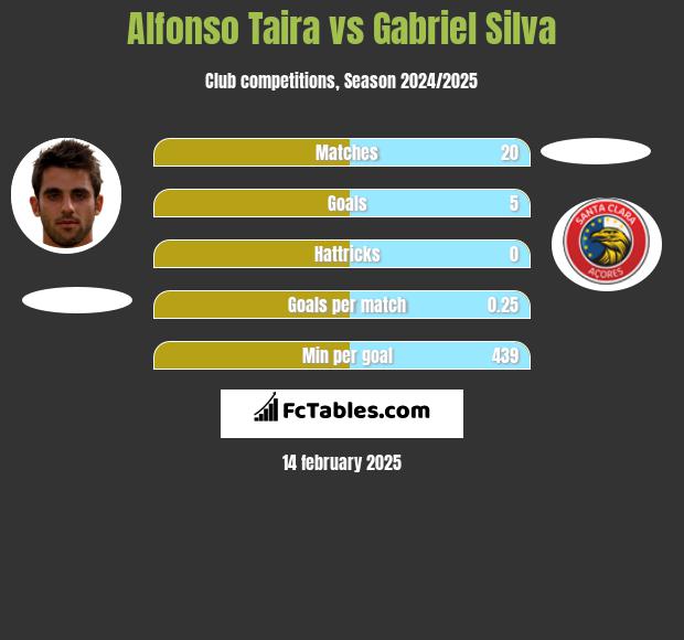 Alfonso Taira vs Gabriel Silva h2h player stats