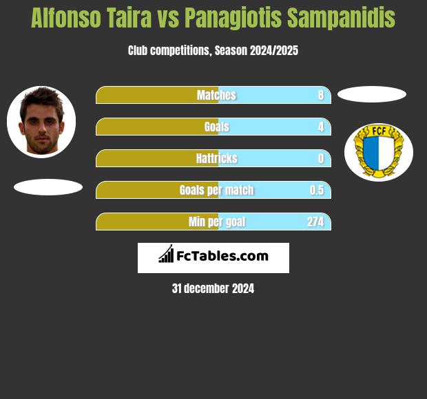 Alfonso Taira vs Panagiotis Sampanidis h2h player stats