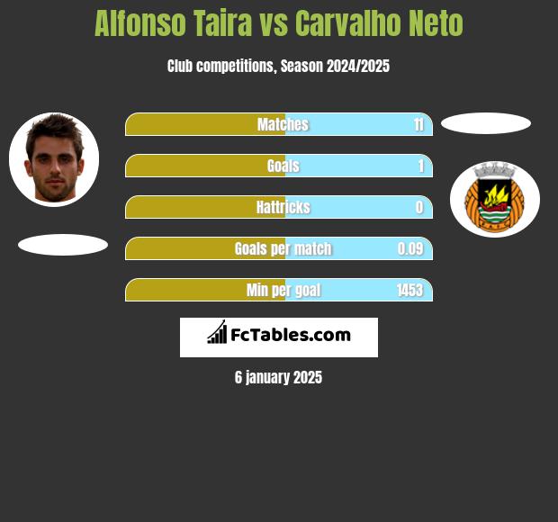 Alfonso Taira vs Carvalho Neto h2h player stats