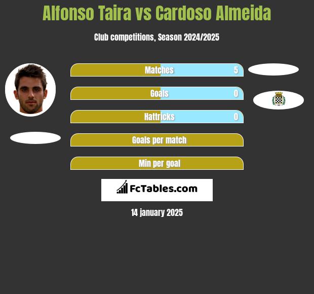 Alfonso Taira vs Cardoso Almeida h2h player stats