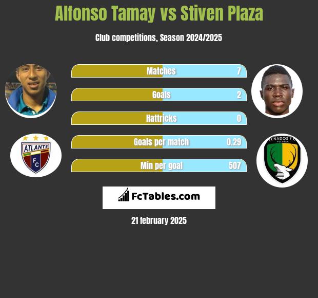 Alfonso Tamay vs Stiven Plaza h2h player stats