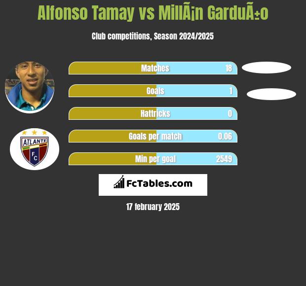 Alfonso Tamay vs MillÃ¡n GarduÃ±o h2h player stats