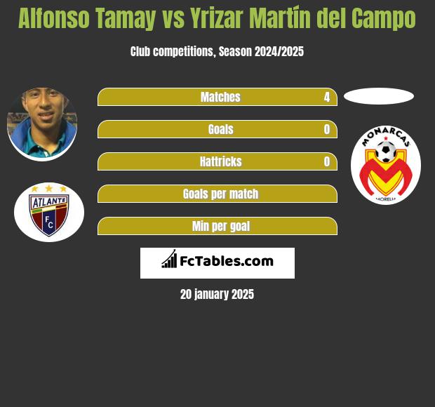 Alfonso Tamay vs Yrizar Martín del Campo h2h player stats