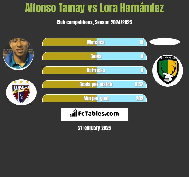 Alfonso Tamay vs Lora Hernández h2h player stats