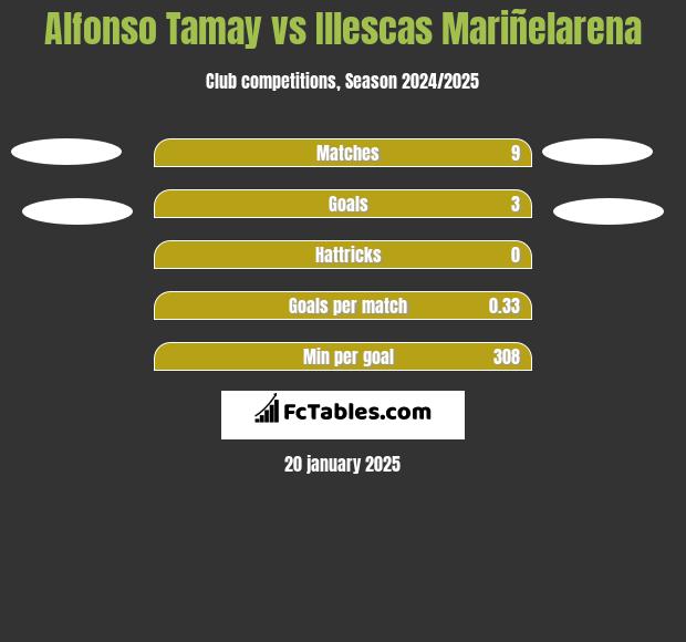 Alfonso Tamay vs Illescas Mariñelarena h2h player stats