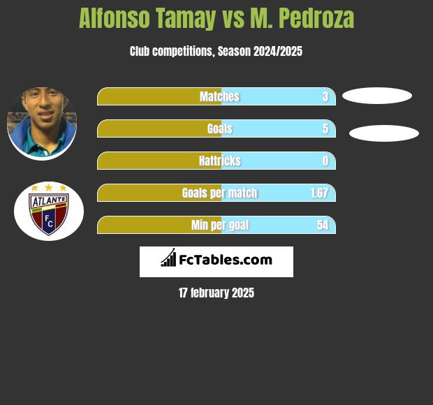 Alfonso Tamay vs M. Pedroza h2h player stats