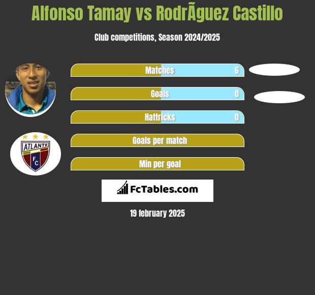 Alfonso Tamay vs RodrÃ­guez Castillo h2h player stats