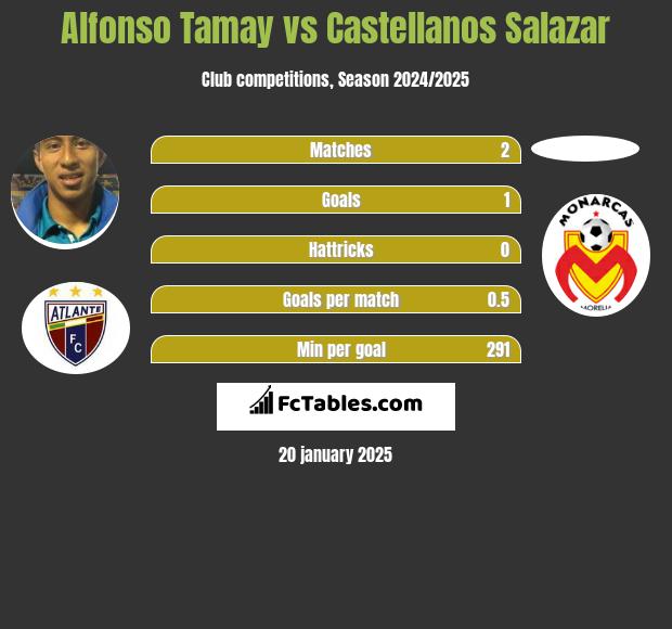 Alfonso Tamay vs Castellanos Salazar h2h player stats