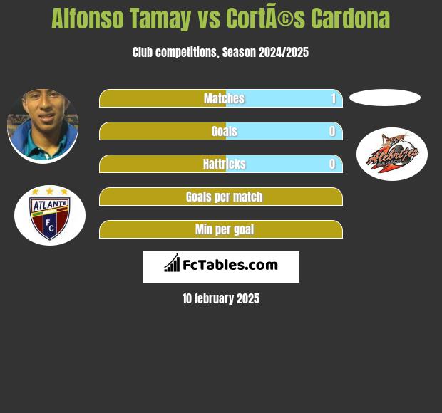 Alfonso Tamay vs CortÃ©s Cardona h2h player stats