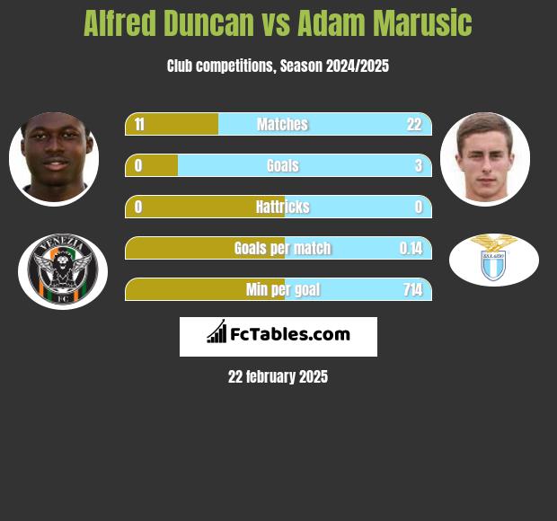 Alfred Duncan vs Adam Marusic h2h player stats