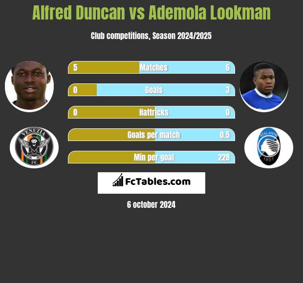 Alfred Duncan vs Ademola Lookman h2h player stats