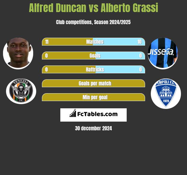 Alfred Duncan vs Alberto Grassi h2h player stats