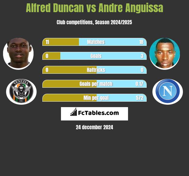 Alfred Duncan vs Andre Anguissa h2h player stats