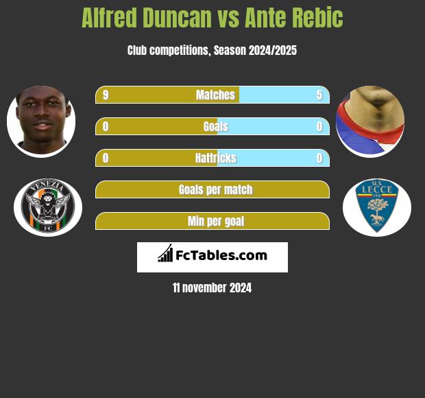 Alfred Duncan vs Ante Rebic h2h player stats