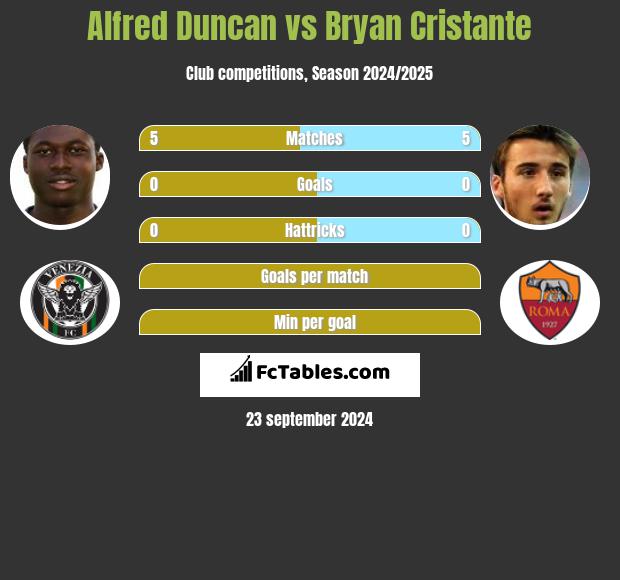 Alfred Duncan vs Bryan Cristante h2h player stats