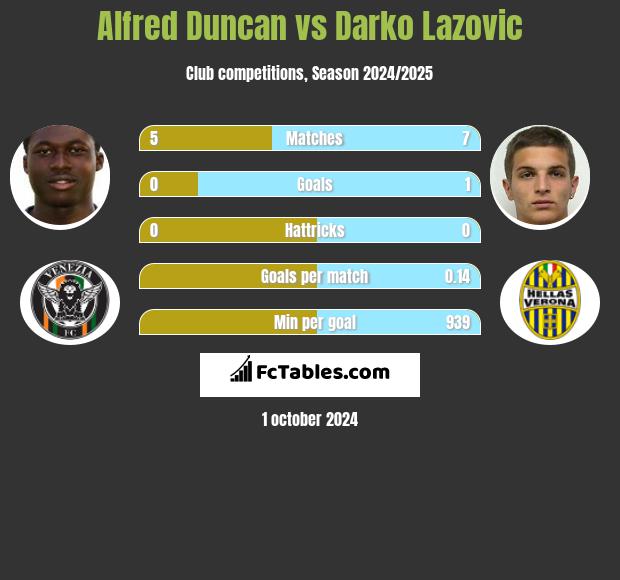 Alfred Duncan vs Darko Lazovic h2h player stats