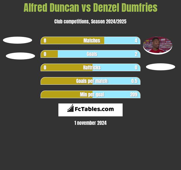 Alfred Duncan vs Denzel Dumfries h2h player stats