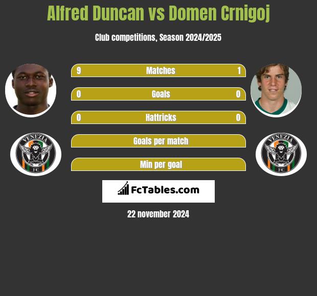 Alfred Duncan vs Domen Crnigoj h2h player stats