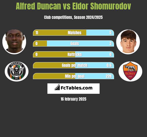 Alfred Duncan vs Eldor Shomurodov h2h player stats