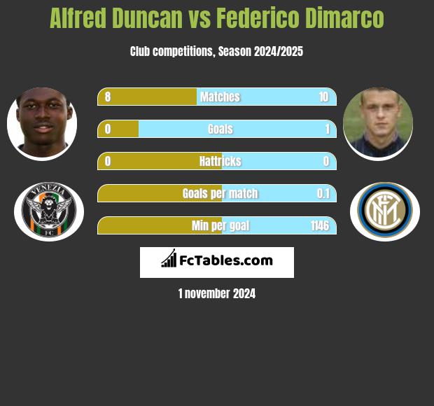 Alfred Duncan vs Federico Dimarco h2h player stats