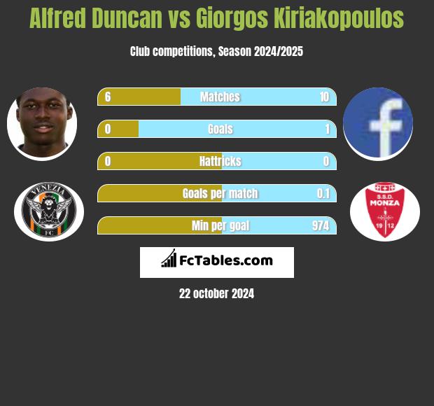 Alfred Duncan vs Giorgos Kiriakopoulos h2h player stats