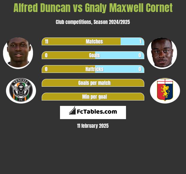 Alfred Duncan vs Gnaly Cornet h2h player stats