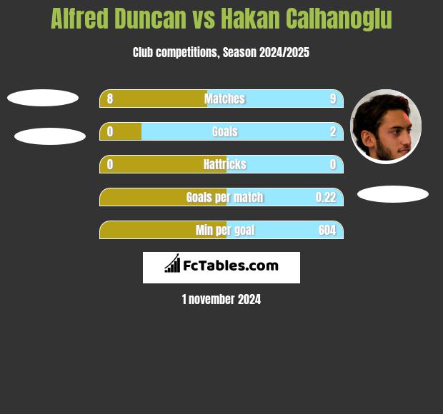 Alfred Duncan vs Hakan Calhanoglu h2h player stats