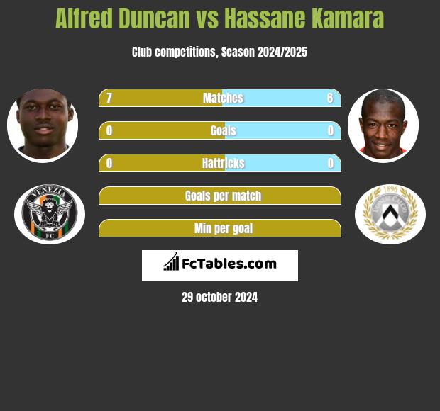 Alfred Duncan vs Hassane Kamara h2h player stats