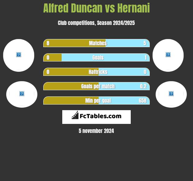 Alfred Duncan vs Hernani h2h player stats