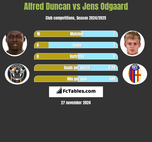 Alfred Duncan vs Jens Odgaard h2h player stats