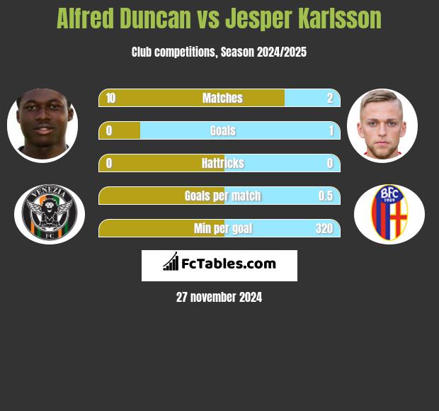 Alfred Duncan vs Jesper Karlsson h2h player stats