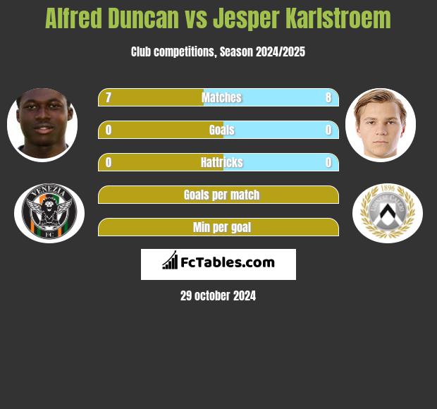 Alfred Duncan vs Jesper Karlstroem h2h player stats