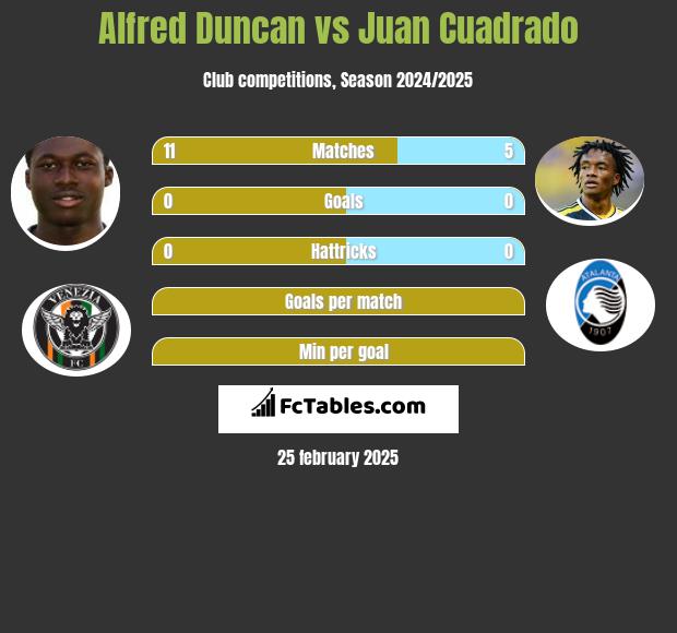 Alfred Duncan vs Juan Cuadrado h2h player stats