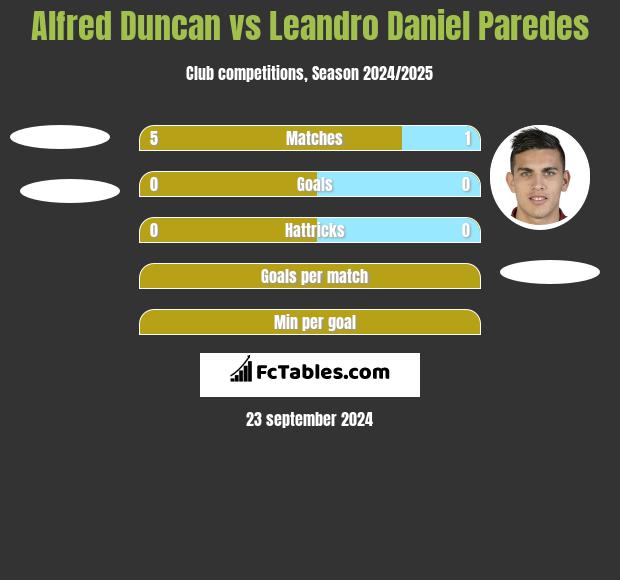 Alfred Duncan vs Leandro Daniel Paredes h2h player stats