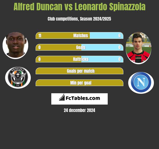 Alfred Duncan vs Leonardo Spinazzola h2h player stats