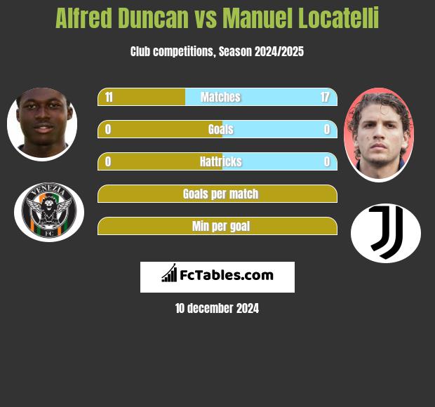 Alfred Duncan vs Manuel Locatelli h2h player stats