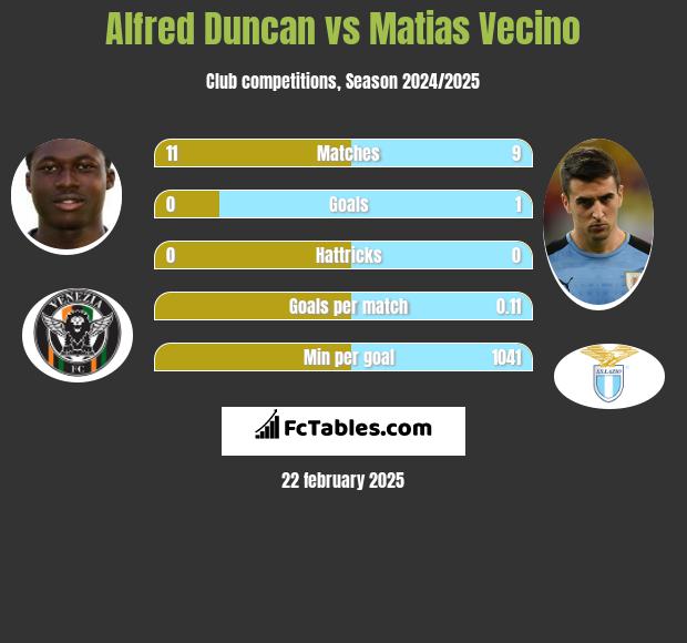 Alfred Duncan vs Matias Vecino h2h player stats