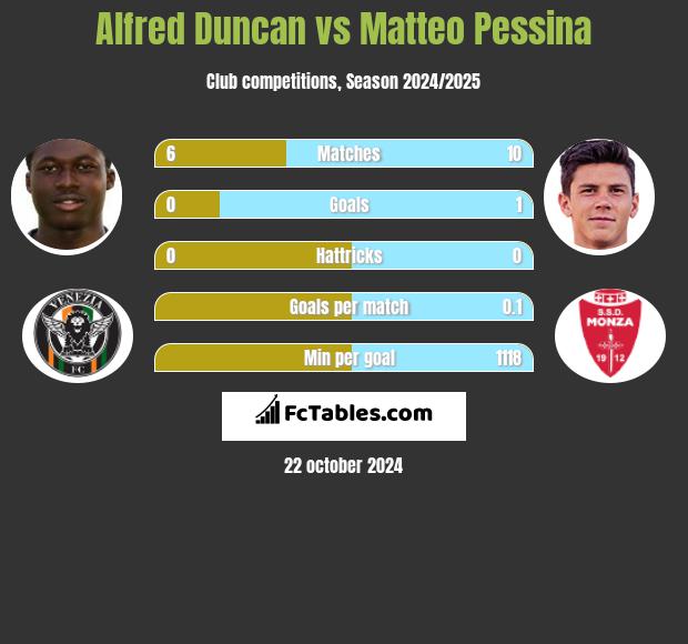 Alfred Duncan vs Matteo Pessina h2h player stats