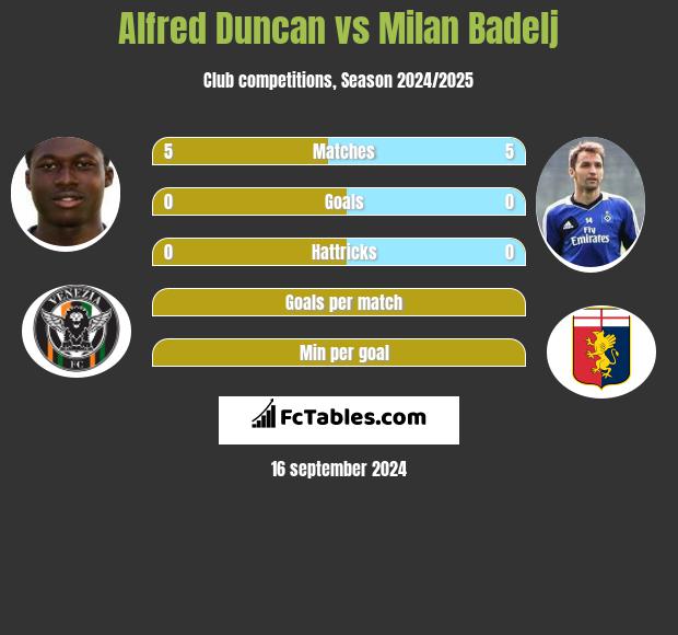 Alfred Duncan vs Milan Badelj h2h player stats