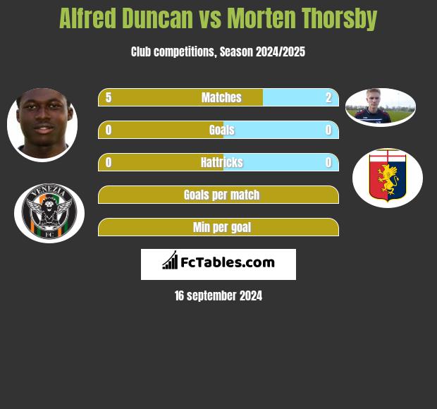 Alfred Duncan vs Morten Thorsby h2h player stats