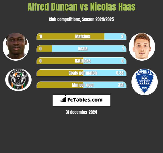 Alfred Duncan vs Nicolas Haas h2h player stats